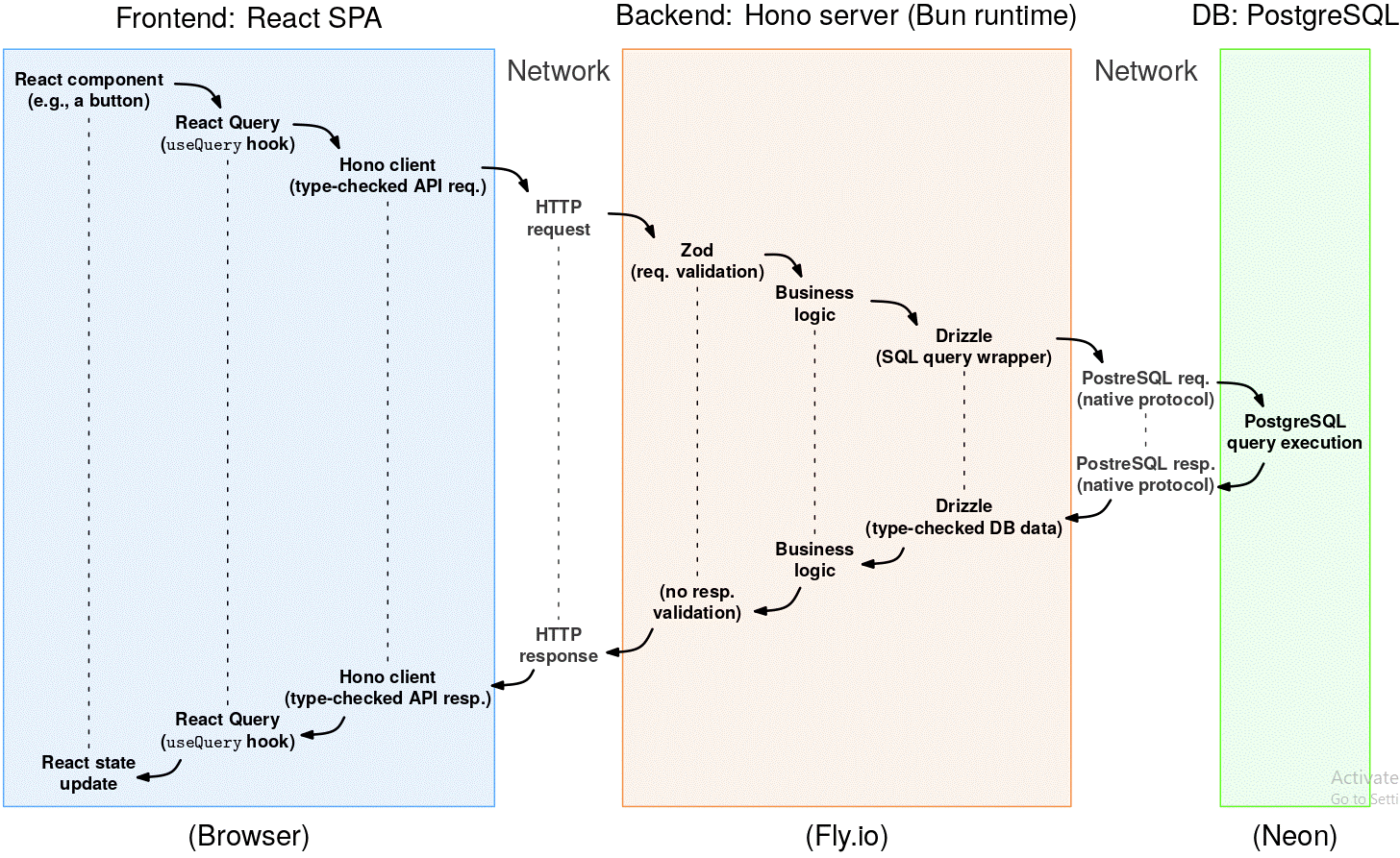 Choosing a tech stack in 2025