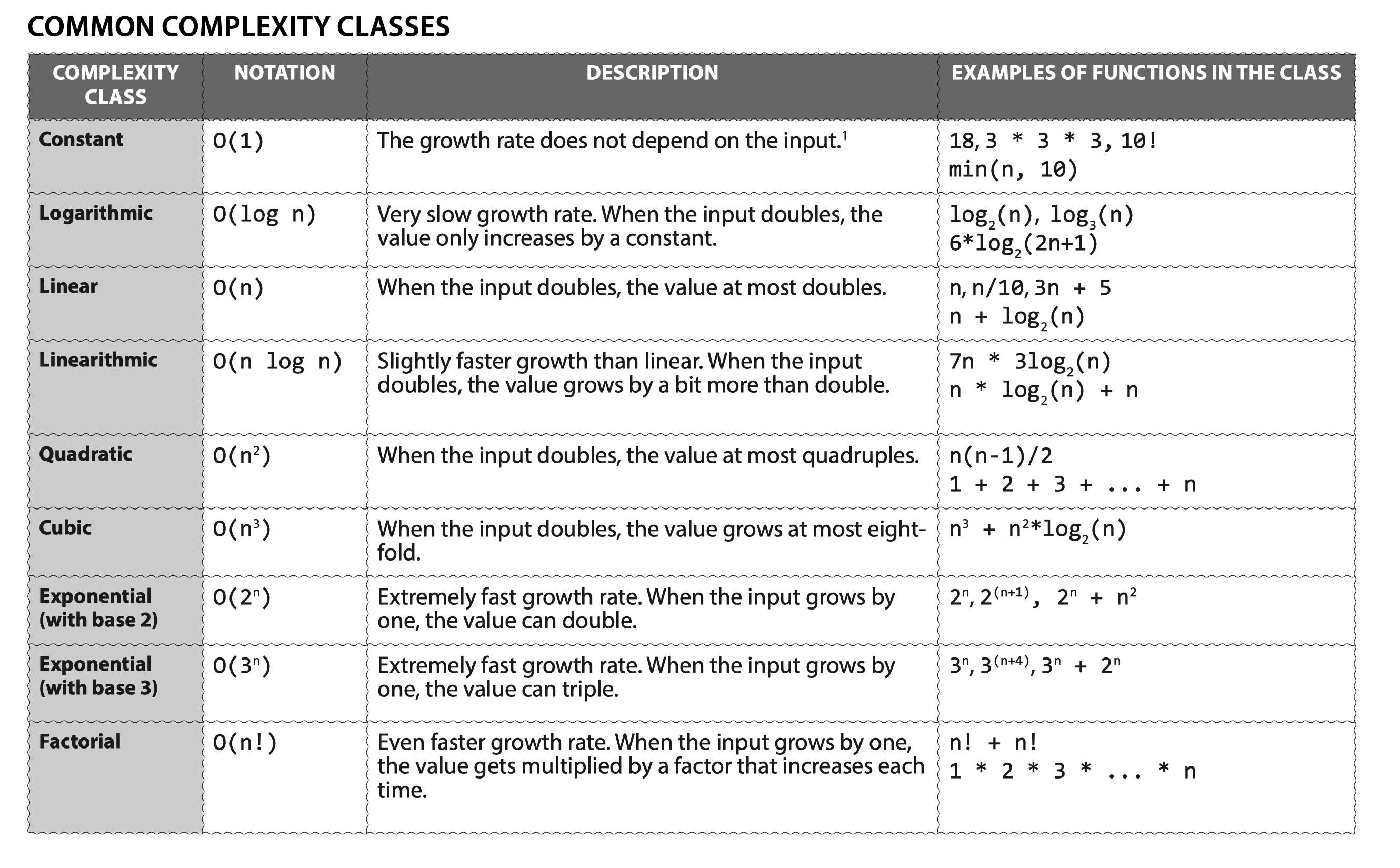 The Complexity Classes
