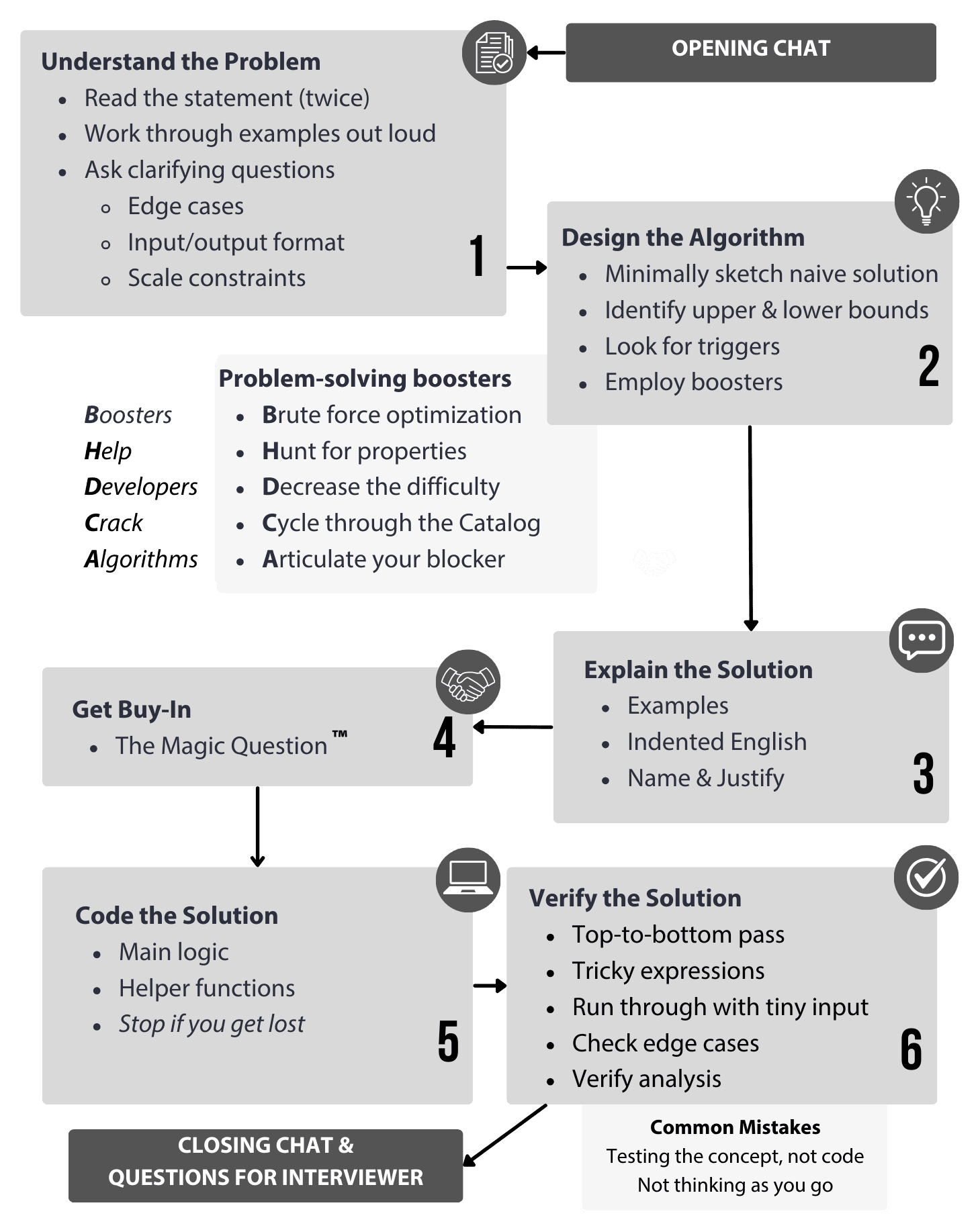 The Interview Checklist showing the steps to prepare for an interview