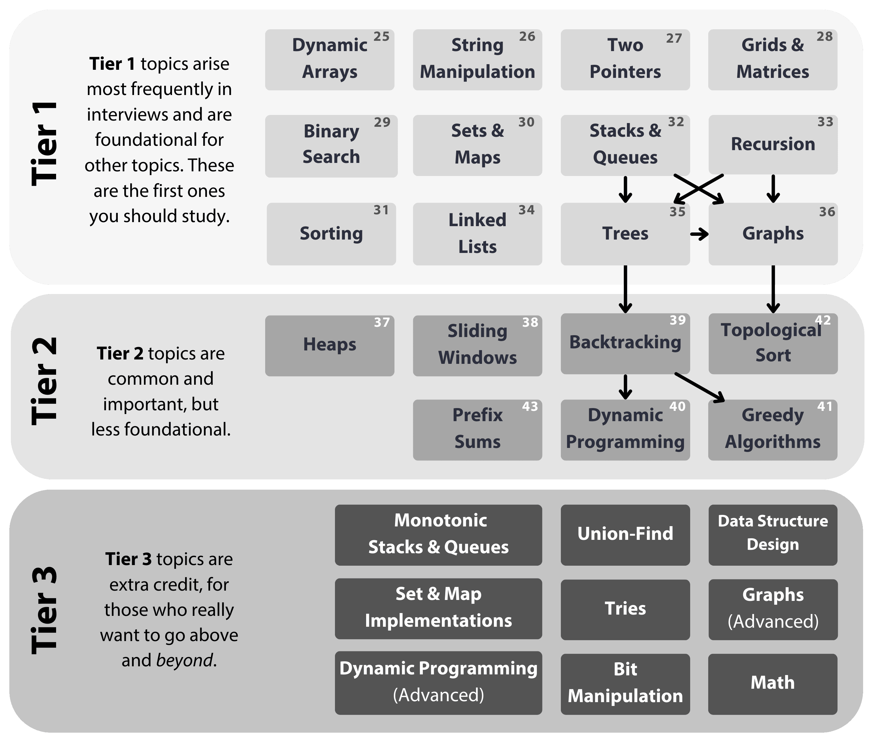 The Catalog of DS&A Topics showing Tier 1, 2, and 3 topics with their relationships and dependencies