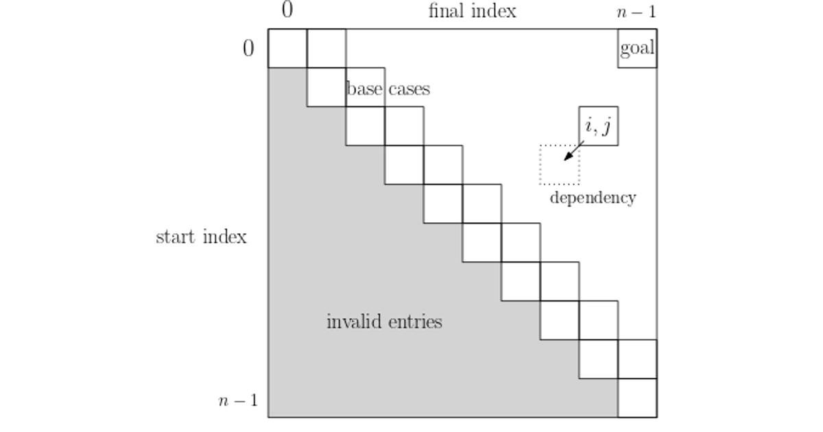 Breaking Down Dynamic Programming