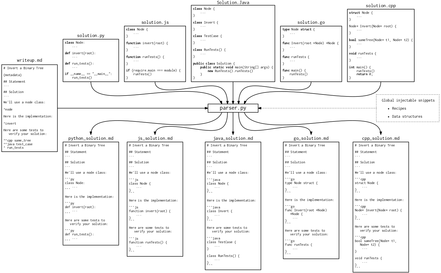 Parser architecture diagram for code injection process