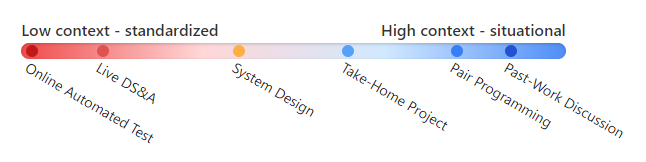 A spectrum showing different interview formats arranged from low context (standardized) to high context (situational). From left to right: Online Automated Test, Live DS&A, System Design, Take-Home Project, Pair Programming, and Past-Work Discussion.