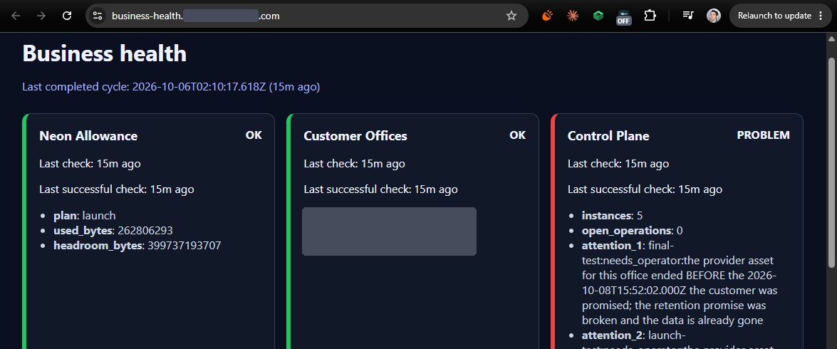 The business-health app open in a browser at business-health.(redacted).com. Its last cycle ran 15 minutes ago. Three status cards: Neon Allowance is OK, with its plan and byte usage; Customer Offices is OK, with its details redacted; Control Plane shows PROBLEM, with 5 instances and attention items about test offices.