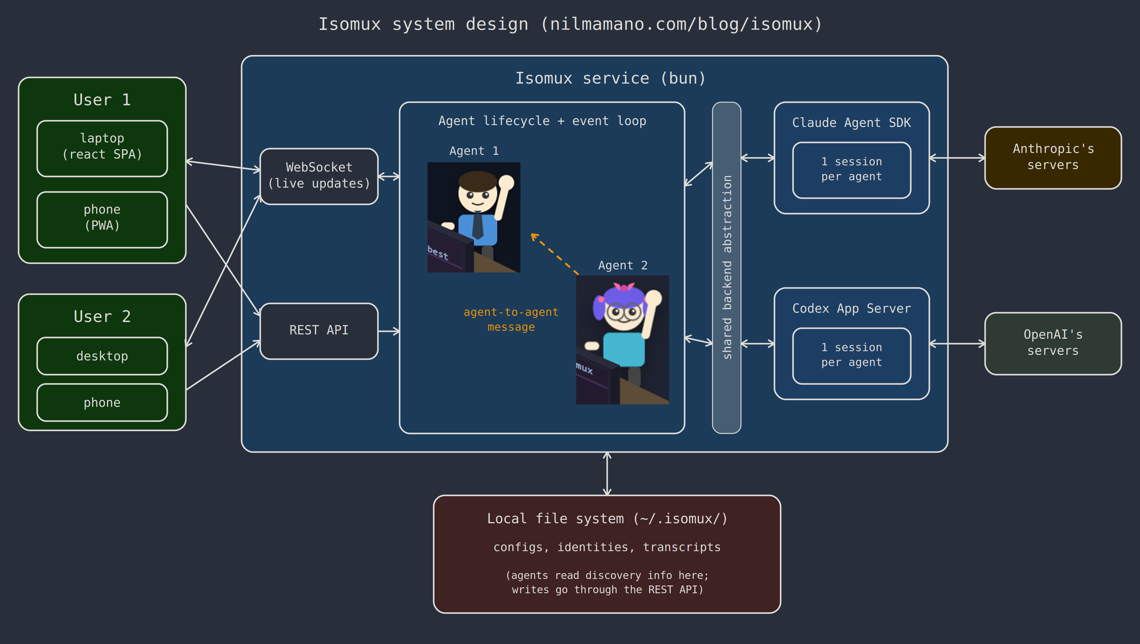 Isomux system design: two users' devices talk to the Bun service over WebSocket and a REST API; inside the service, an agent lifecycle and event loop run agents through a shared backend abstraction connected to the Claude Agent SDK and Codex App Server; state persists to the local file system (~/.isomux)