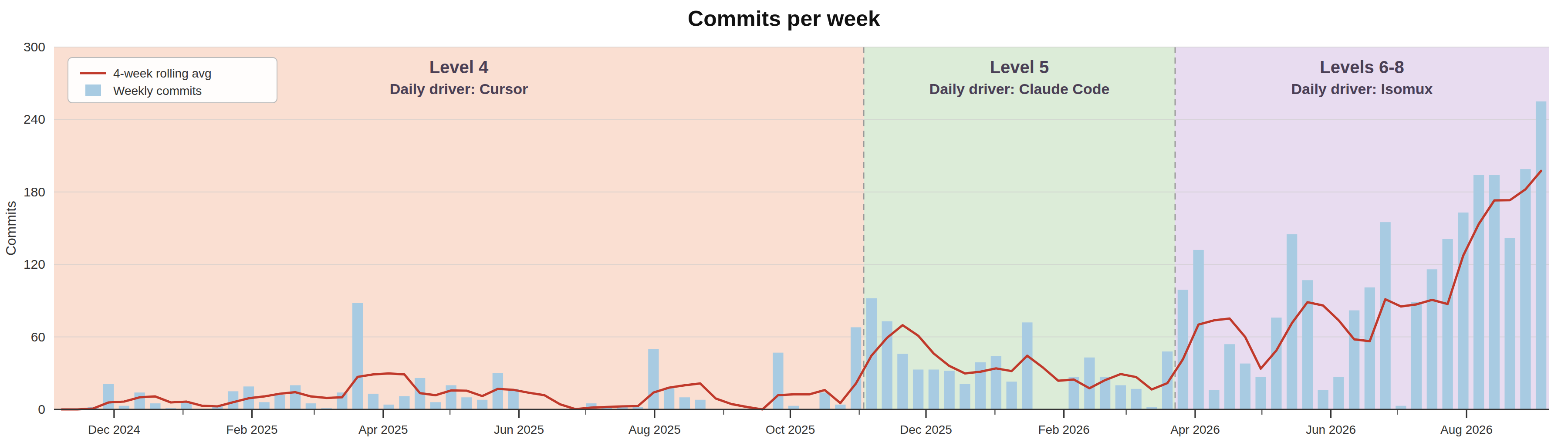 My weekly commit count from Nov 2024 to Sep 2026, banded by stage of Yegge's hierarchy: Level 4 with Cursor as daily driver, Level 5 with Claude Code from Oct 2025, and Levels 6-8 with Isomux from Mar 2026. Weekly commits climb from single digits to a peak near 250