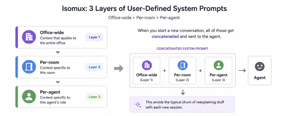 Isomux: 3 layers of user-defined system prompts (office-wide, per-room, per-agent) concatenated into a single system prompt and sent to the agent