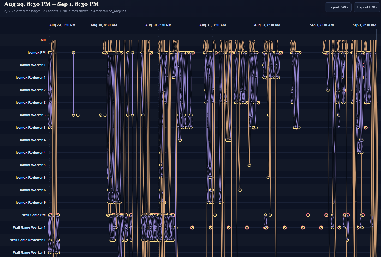A timeline of 2,776 messages between me and 23 agents over three days, Aug 29 to Sep 1 2026. Each agent gets a row: Isomux PM, six Isomux workers paired with six reviewers in a separate room, and the wall game agents below them. Orange curves are messages from me to an agent, purple curves are agent to agent, yellow dots mark the end of a turn, and red dots mark a scheduled self-message. Traffic arrives in dense bursts separated by quiet hours, and the Wall Game Worker 1 row is almost entirely evenly spaced red dots