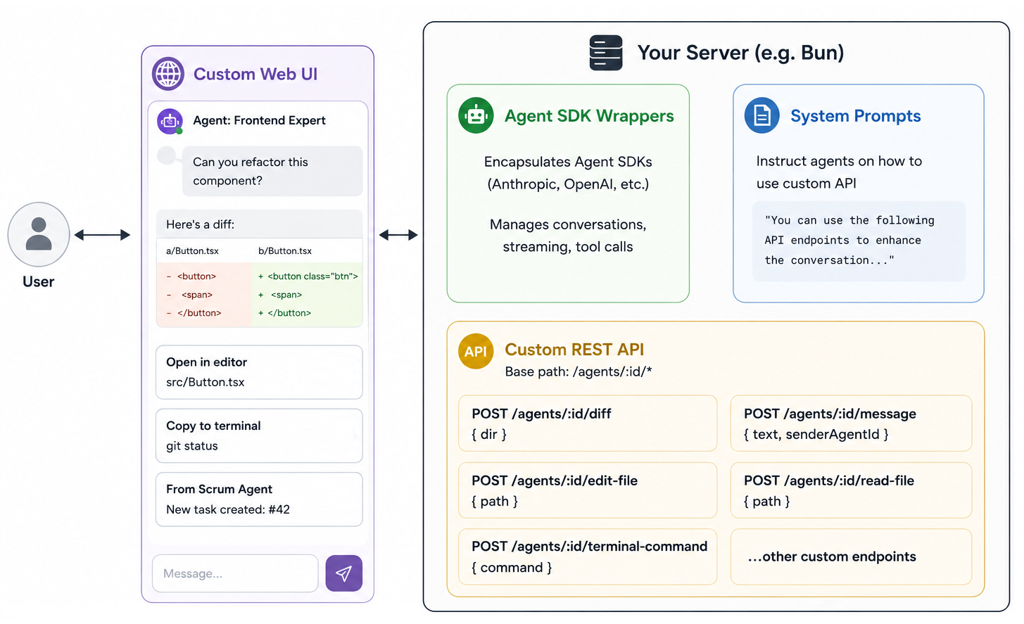 Architecture sketch: a user talks to a web UI on the left; a server on the right wraps the agent SDKs, holds the system prompts that teach agents about the API, and exposes REST endpoints for diff, edit-file, terminal-command, read-file, and preview-url. The chat panel shows the resulting components: an inline diff, an 'Open in editor' card, a 'Copy to terminal' card, and an inter-agent message