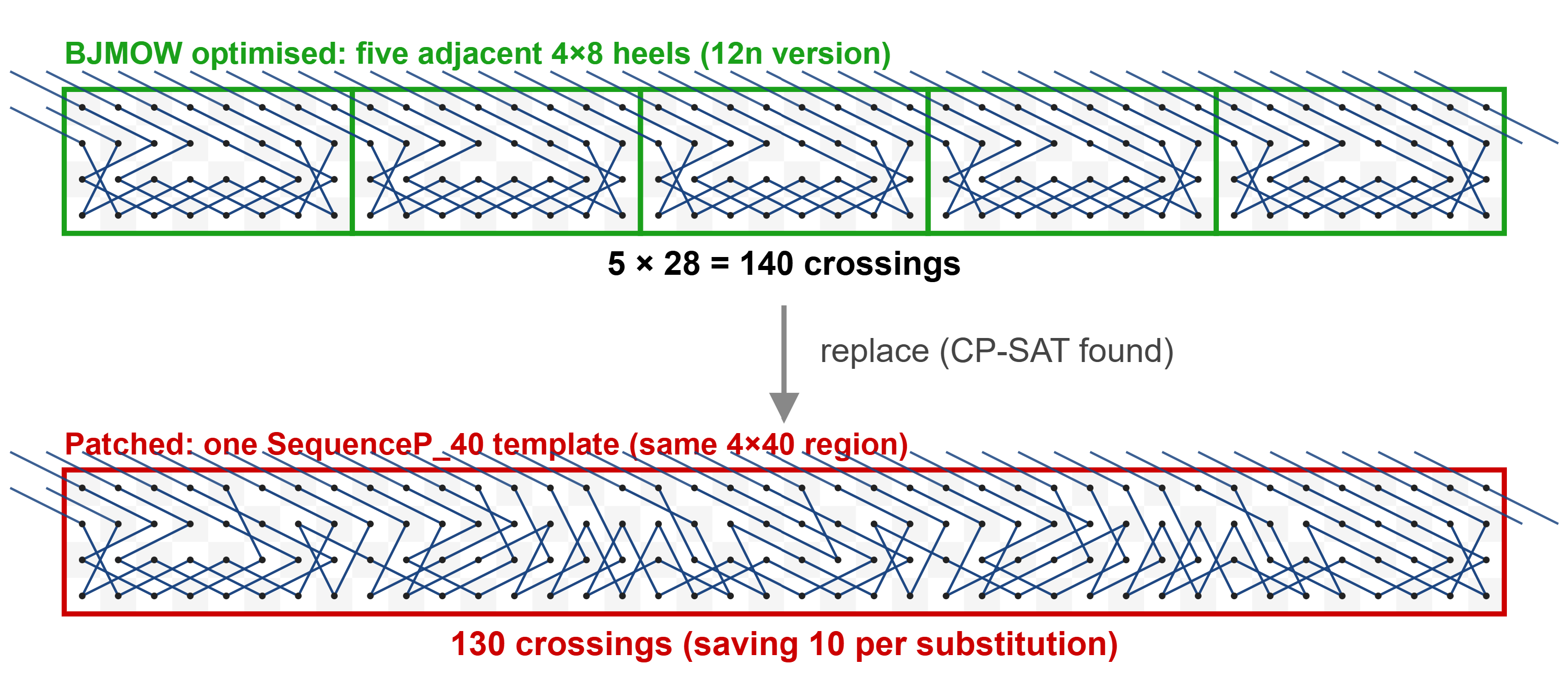 Top: five adjacent 4x8 heels from our construction, each outlined in green. Bottom: the same 4x40 region covered by a single SequenceP_40 template outlined in red, with fewer crossings