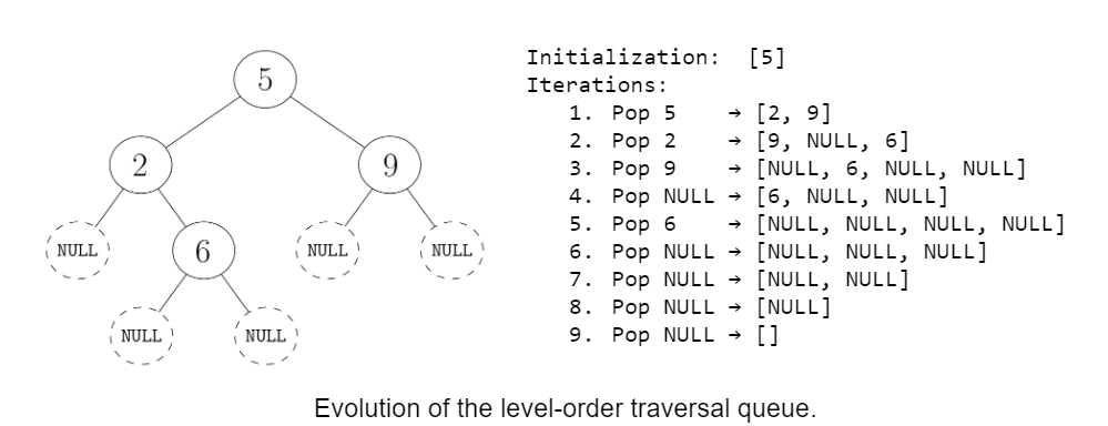 Evolution of the queue during level-order traversal