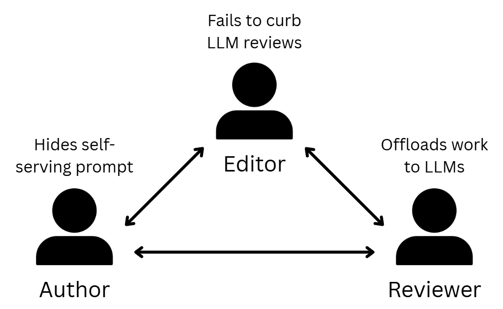 LLM Usage and Manipulation in Peer Review