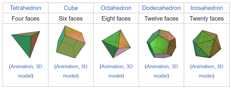 The five platonic solids: tetrahedron, cube, octahedron, dodecahedron, and icosahedron.