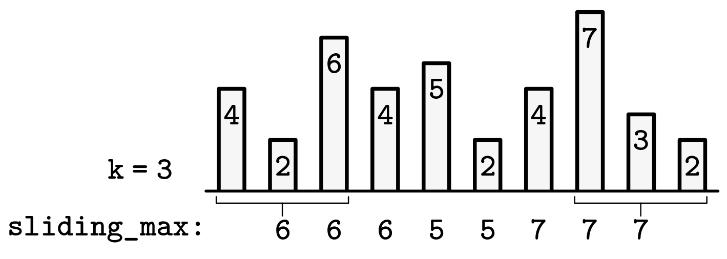 Visualization of the sliding window max for windows of length k = 3