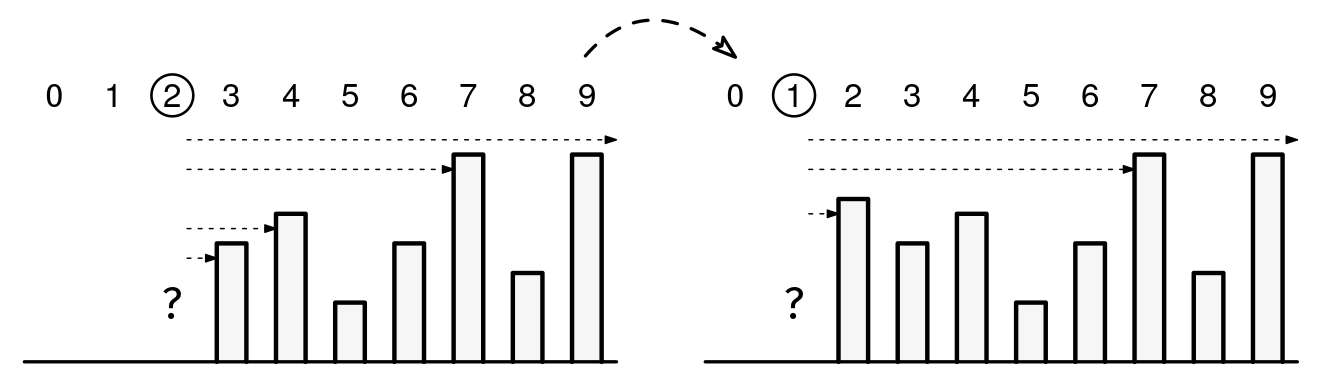 When finding the NGE for arr[2], the candidates are visible elements to the right