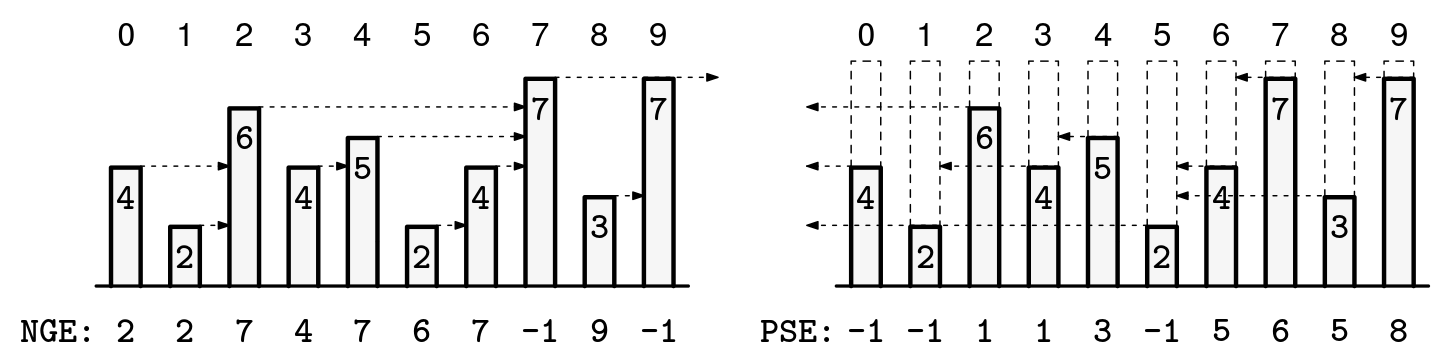Visual representation of previous vs next and smaller vs larger elements