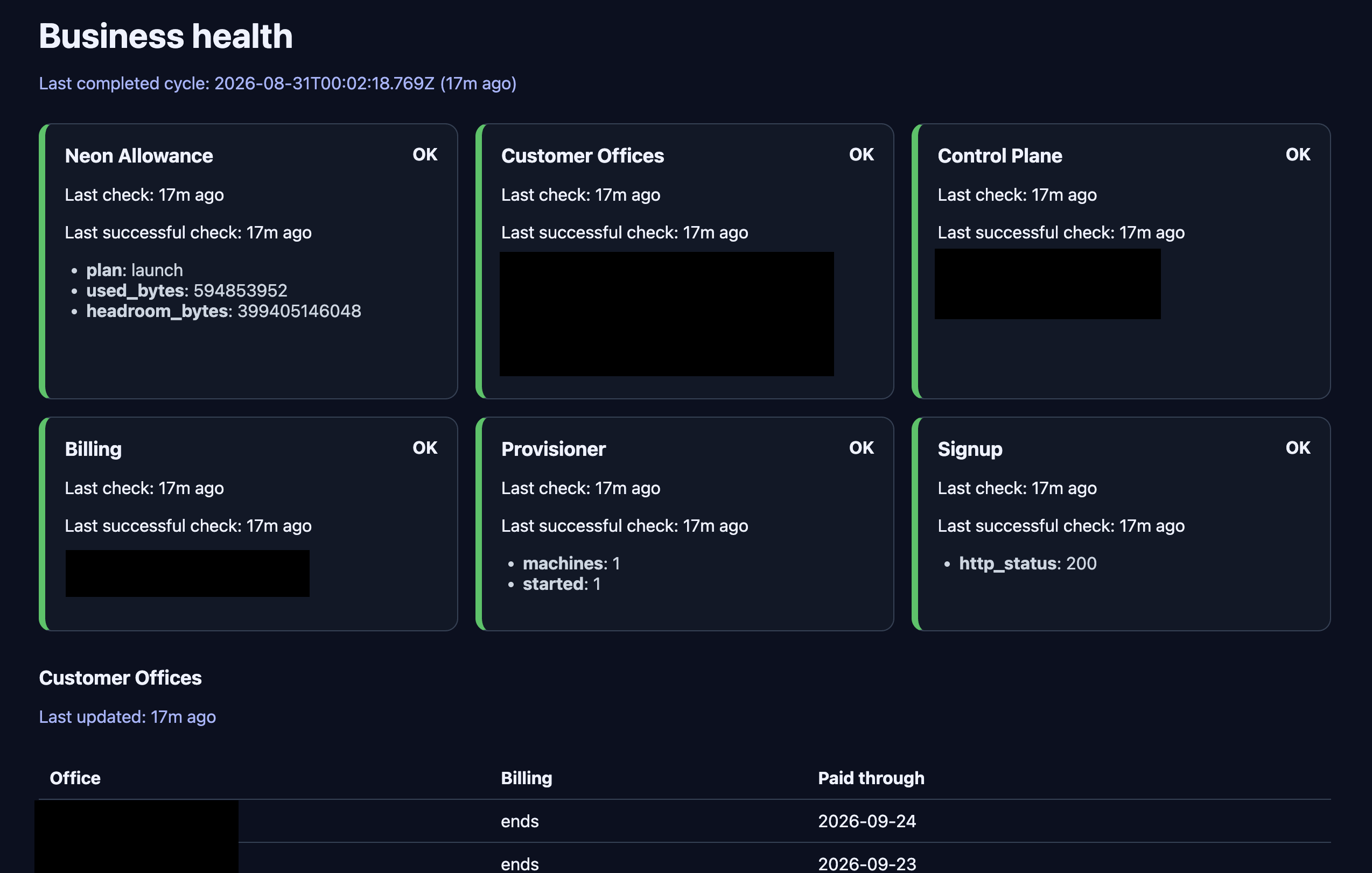 The business-health dashboard, with customer-identifying fields blacked out. Six status cards read OK: Neon Allowance with its plan and byte usage, Customer Offices, Control Plane, Billing, Provisioner with one machine started, and Signup with HTTP status 200. Below them a Customer Offices table lists billing state and paid-through dates.