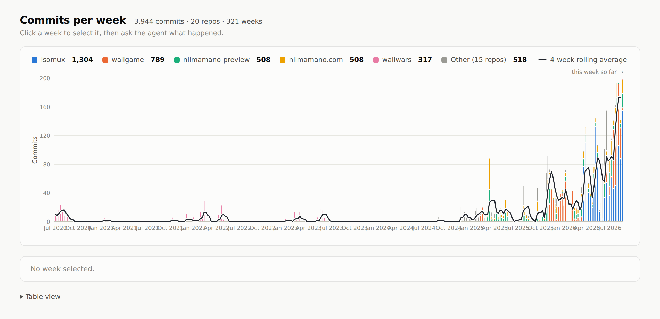 A stacked bar chart of commits per week since July 2020 with a four-week rolling average, a legend naming the top repositories and their commit counts, and a panel below reading 'No week selected'.