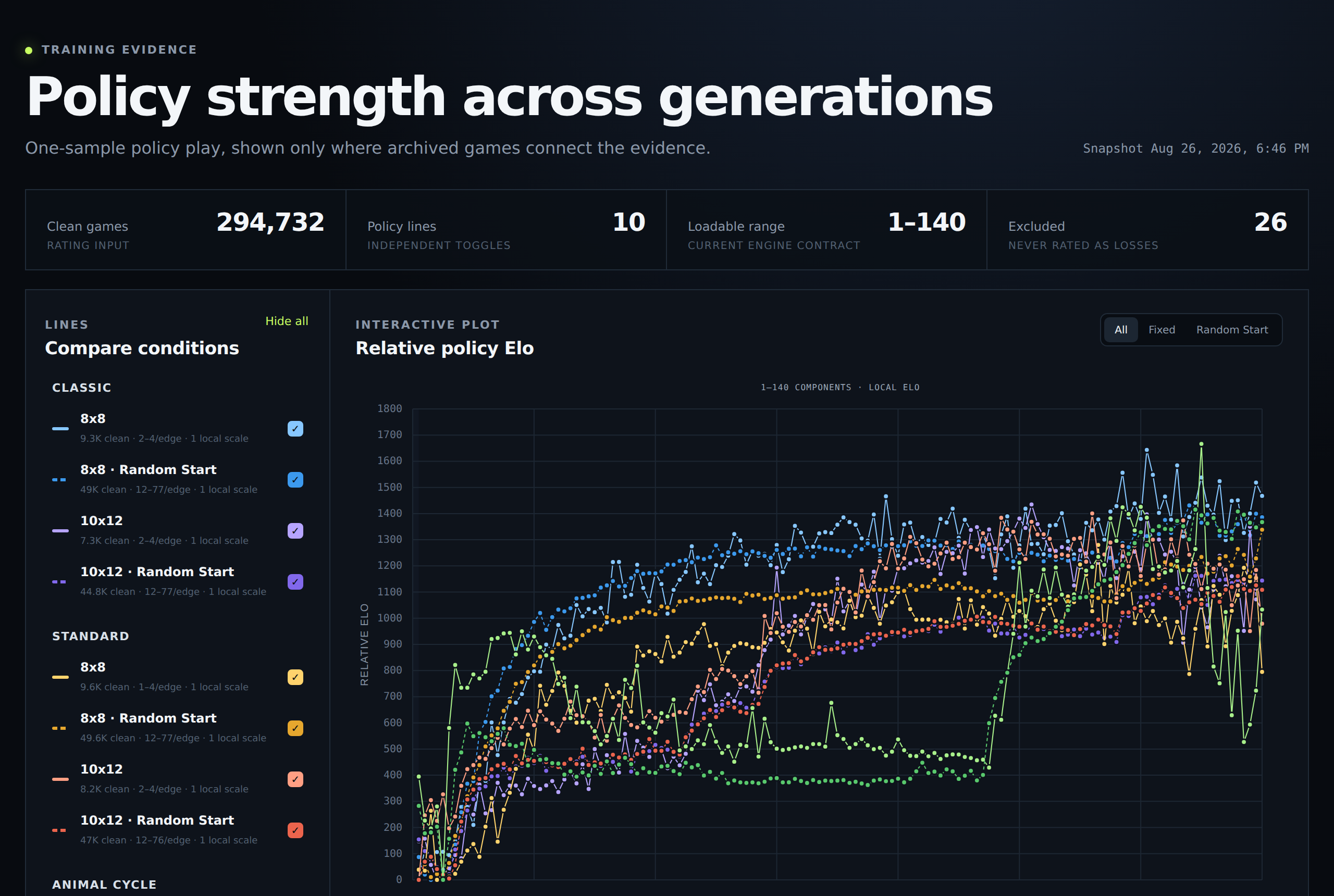 The policy-elo app: a dashboard titled 'Policy strength across generations' with counters for clean games, policy lines, loadable range and excluded games, a sidebar of toggleable board conditions, and a scatter plot of relative Elo rising across generations.