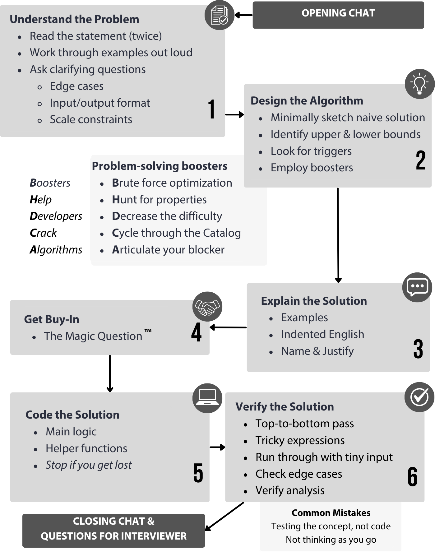 Interview checklist, from the chapter 'Anatomy of a Coding Interview'