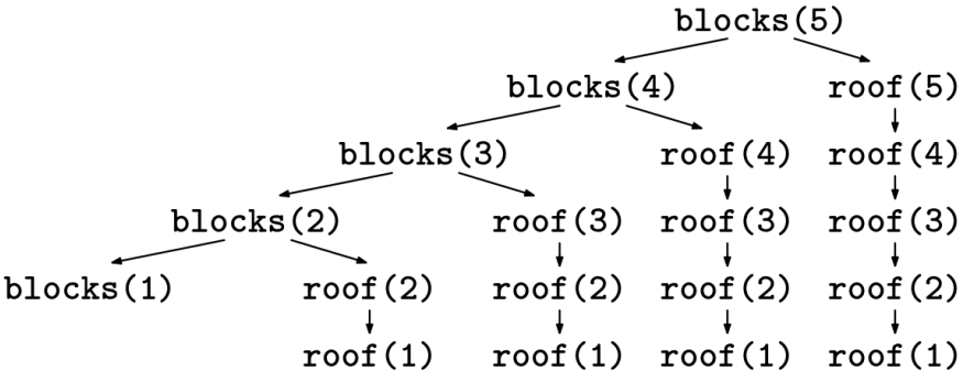 Call tree for blocks(5) showing repeated roof() subcalls in the naive recursion