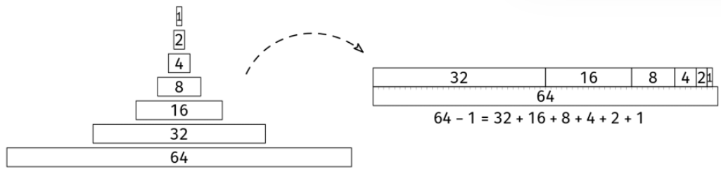 Geometric intuition that 1 + 2 + 4 + ... + 2^(n-1) = 2^n - 1