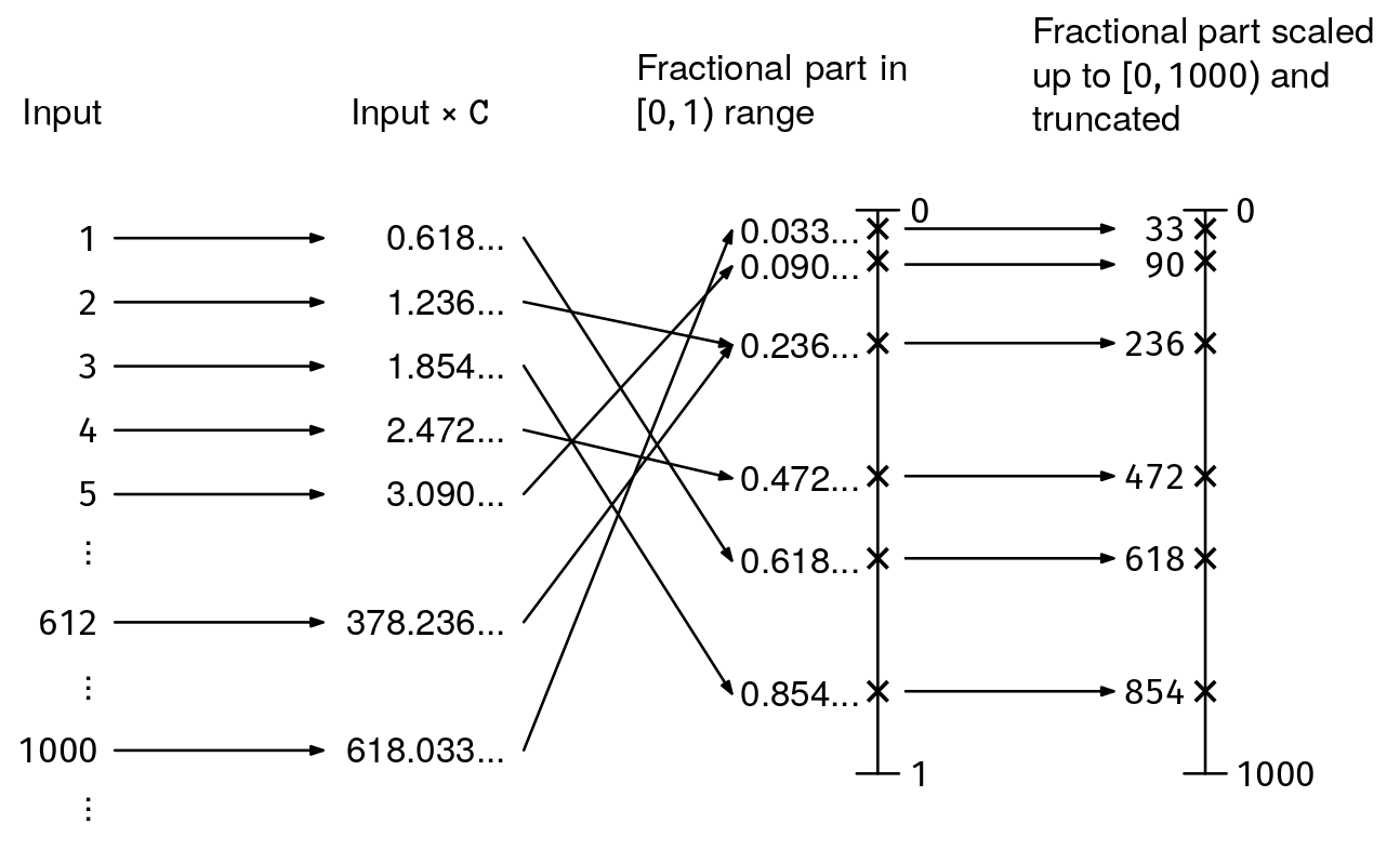 The steps of multiplicative hashing for an output range of [0, 999], using 0.6180339887 as the constant C