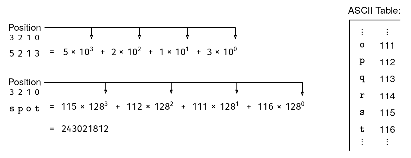 Visualizing a decimal number like 5213 as a sum of consecutive powers of 10, and an ASCII string like 'spot' as a sum of consecutive powers of 128