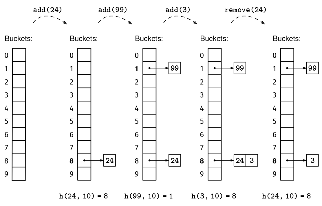 Evolution of a set of integers after a sequence of additions and removals using multiplicative hashing
