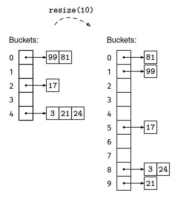 Resize of the hash table with a load factor of 6/5 > 1, showing how elements need to be rehashed