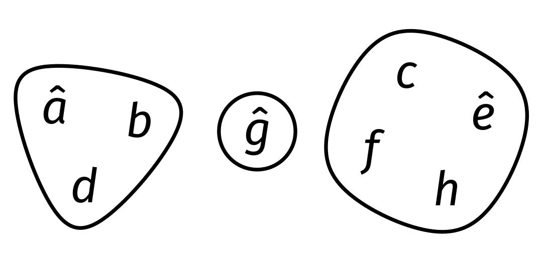 Visual representation of a union–find data structure containing eight elements organized into three groups