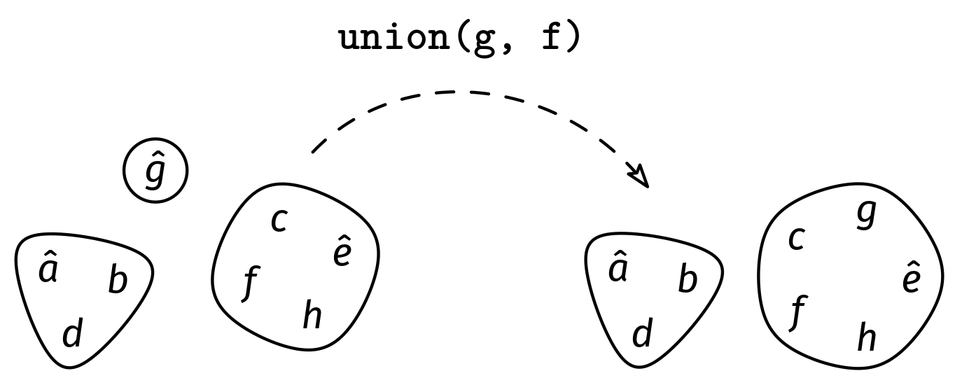 The union method illustration