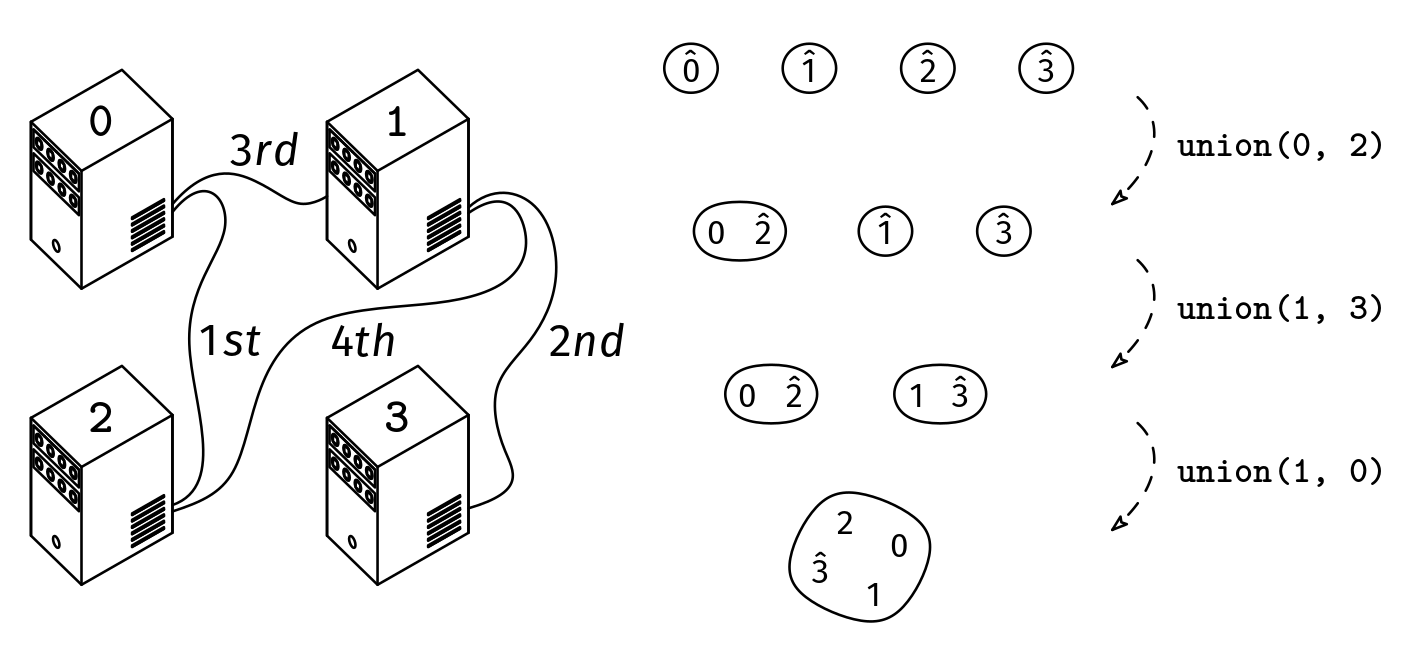 The union–find algorithm for the 'First Time All Connected' problem