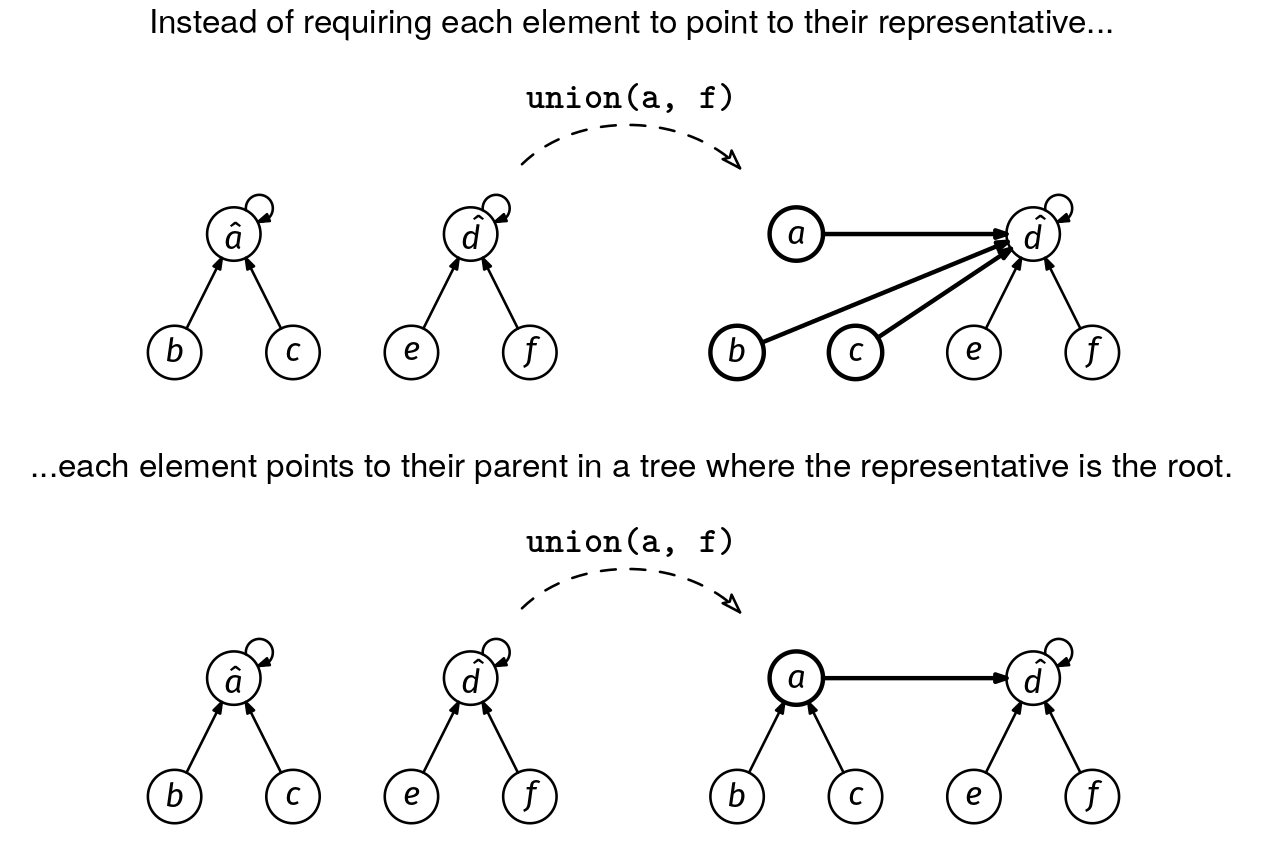 Forest implementation concept illustration