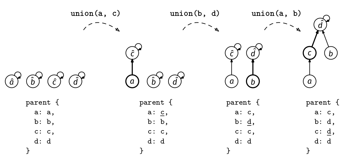 The forest-based union–find implementation