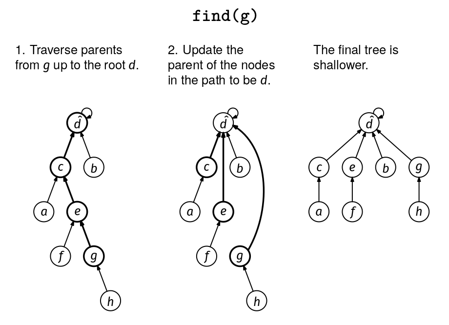 Path compression optimization in the find() method
