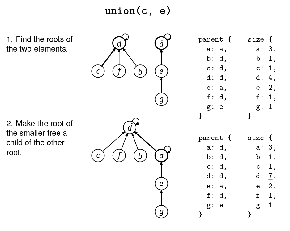 Union by size optimization in the union() method