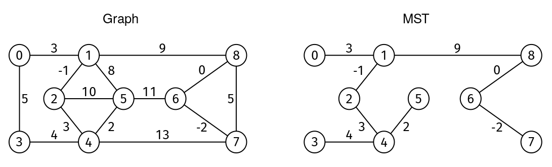Graph from the example for Problem 1 and its minimum spanning tree