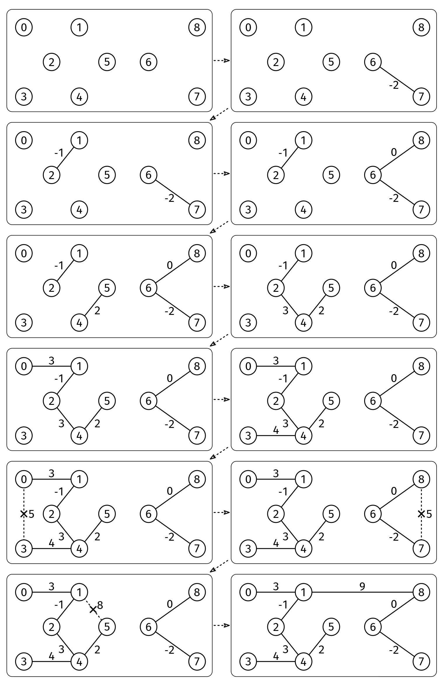 Kruskal's algorithm for the graph illustration