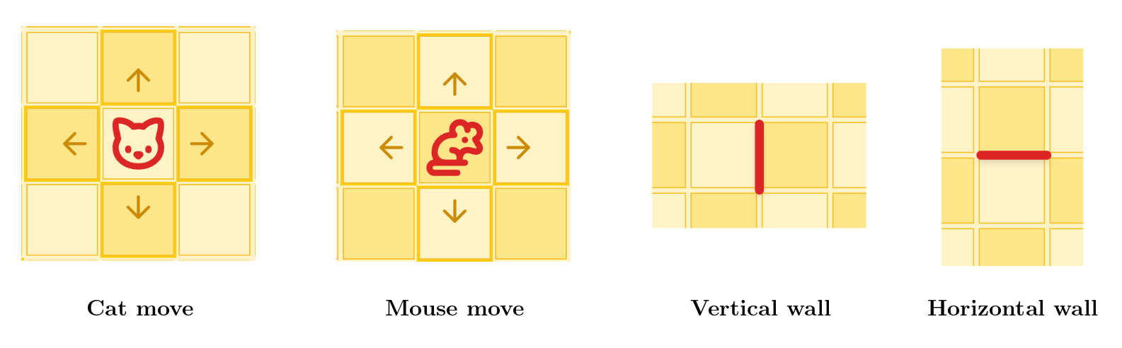 The four action types: cat move, mouse move, vertical wall placement, and horizontal wall placement.