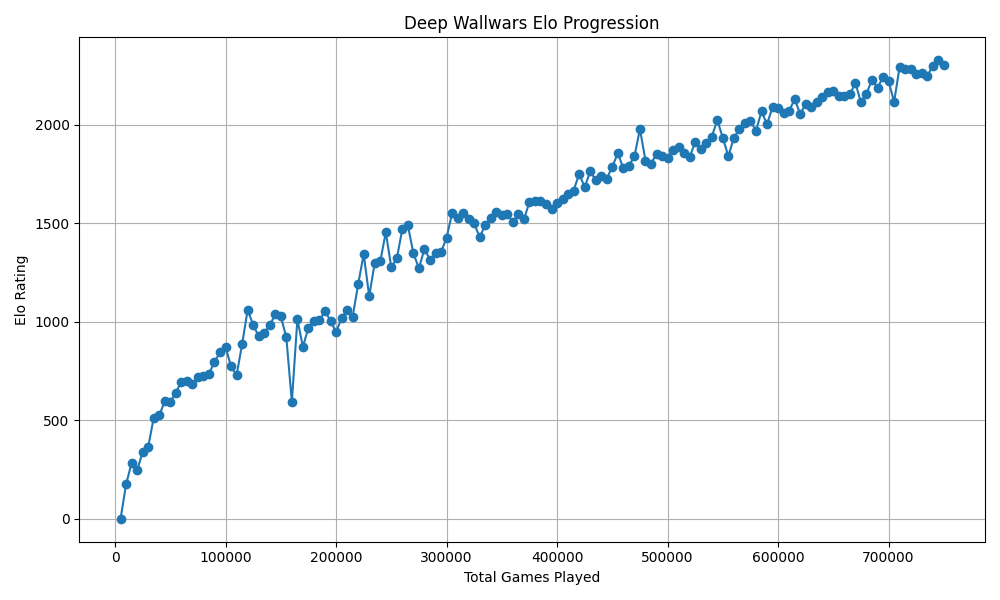 Elo progression over generations for the 8x8 Classic model.